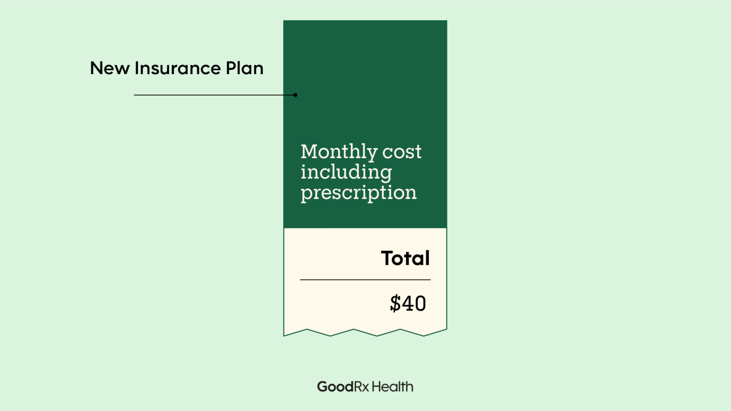 Custom graphic that looks like a skinny receipt. It reads “New insurance plan, monthly cost including prescription, Total $40.”
