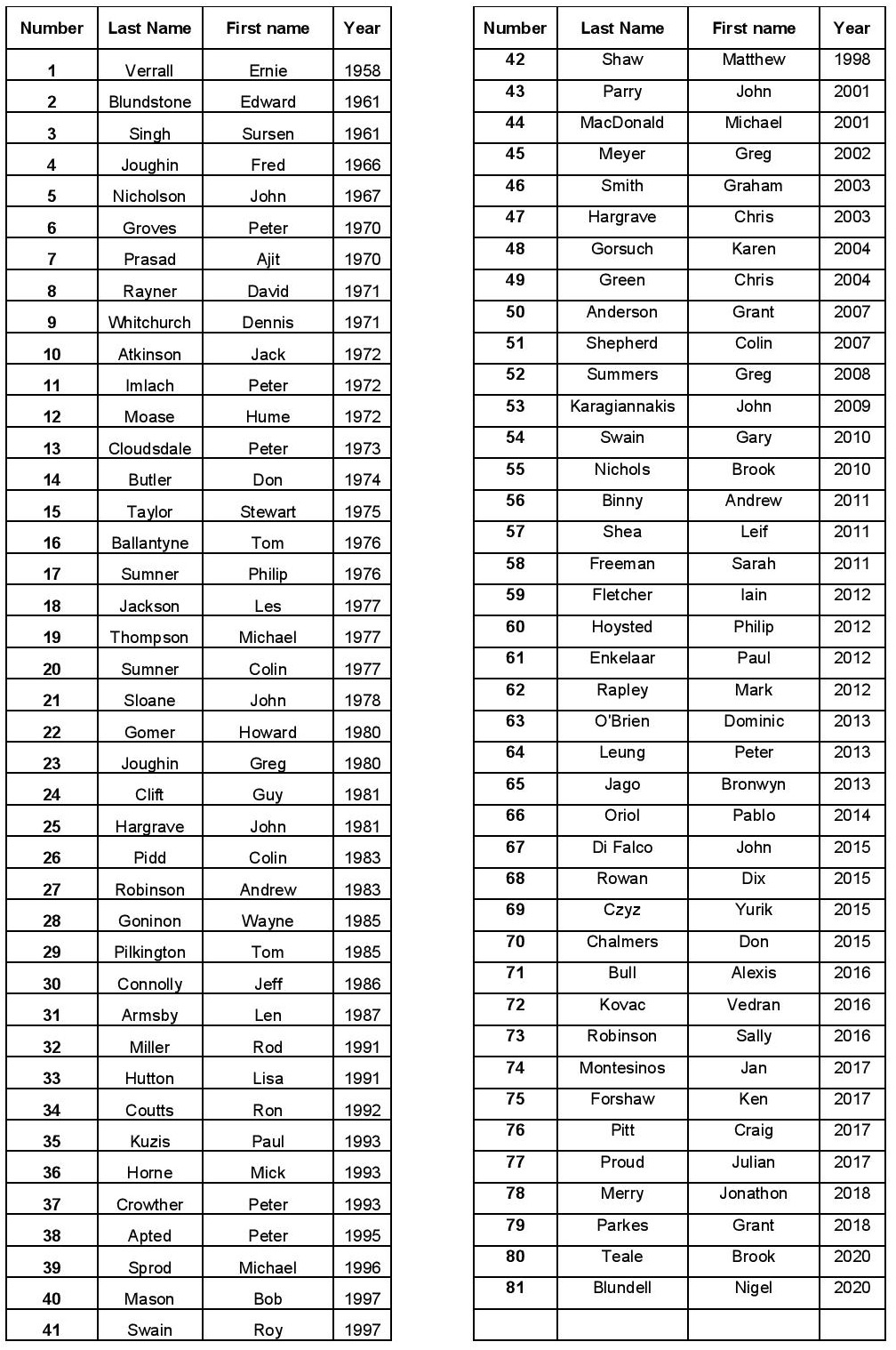 Life Members to 2020