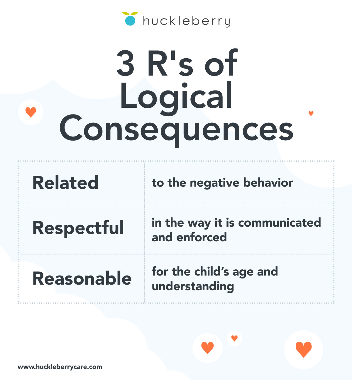 A graphic of the 3 R's of logical consequences.