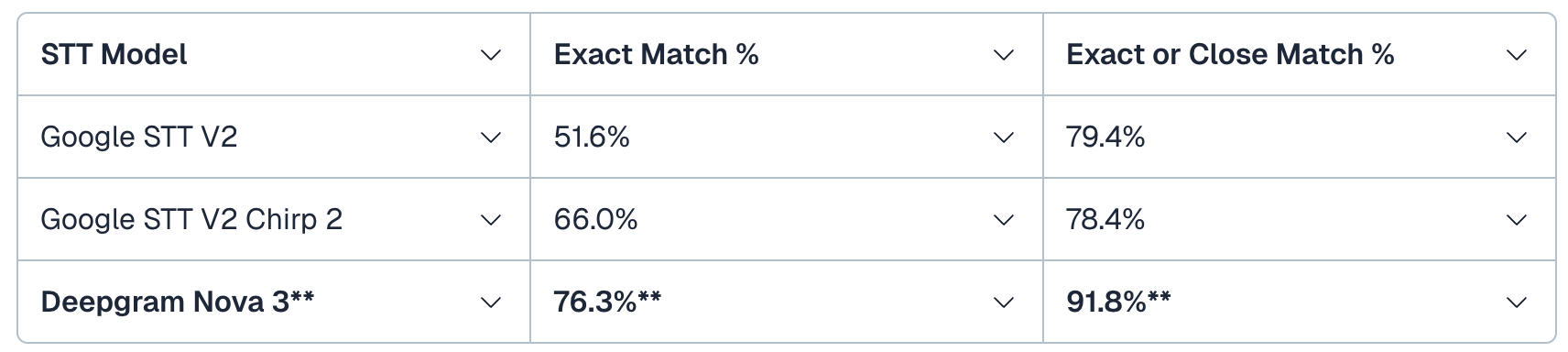 STT Results