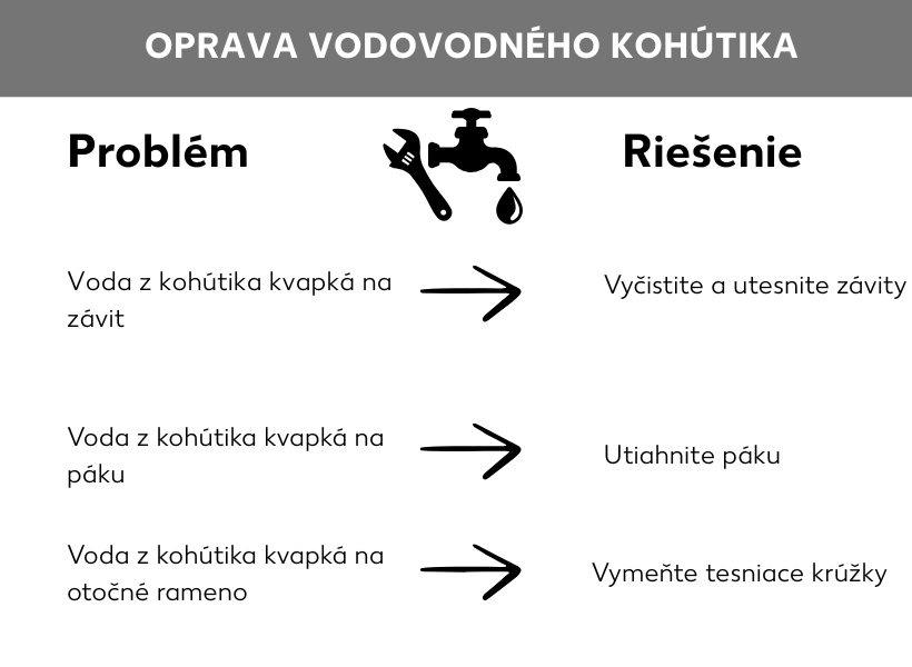 Infografika Oprava vodovodného kohútika. Uvedené sú tieto body: Kohútik kvapká v mieste závitu: Vyčistite a utesnite závit. Kohútik kvapká v mieste páky: Dotiahnite páku. Kohútik kvapká v mieste otočného ramena: Vymeňte tesniace krúžky.