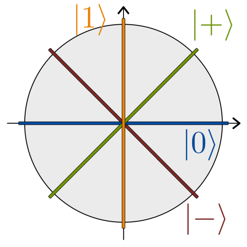Figure 2: The four qubit states relevant for BB84 Credit: Andreas J. C. Woitzik