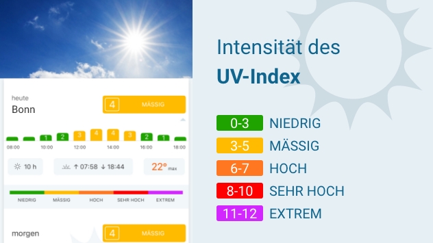 Intensität des UV-Index