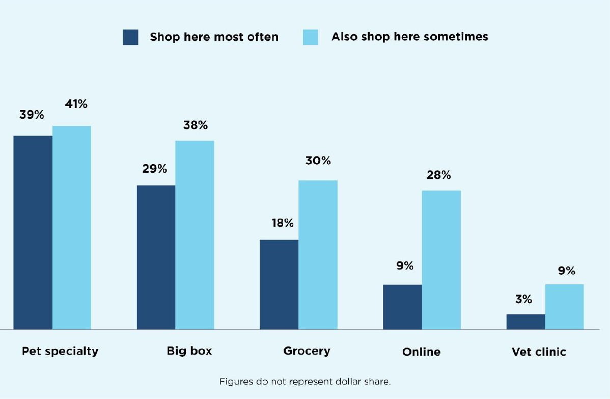 Specialty leads the main stop, but shoppers spread across channels