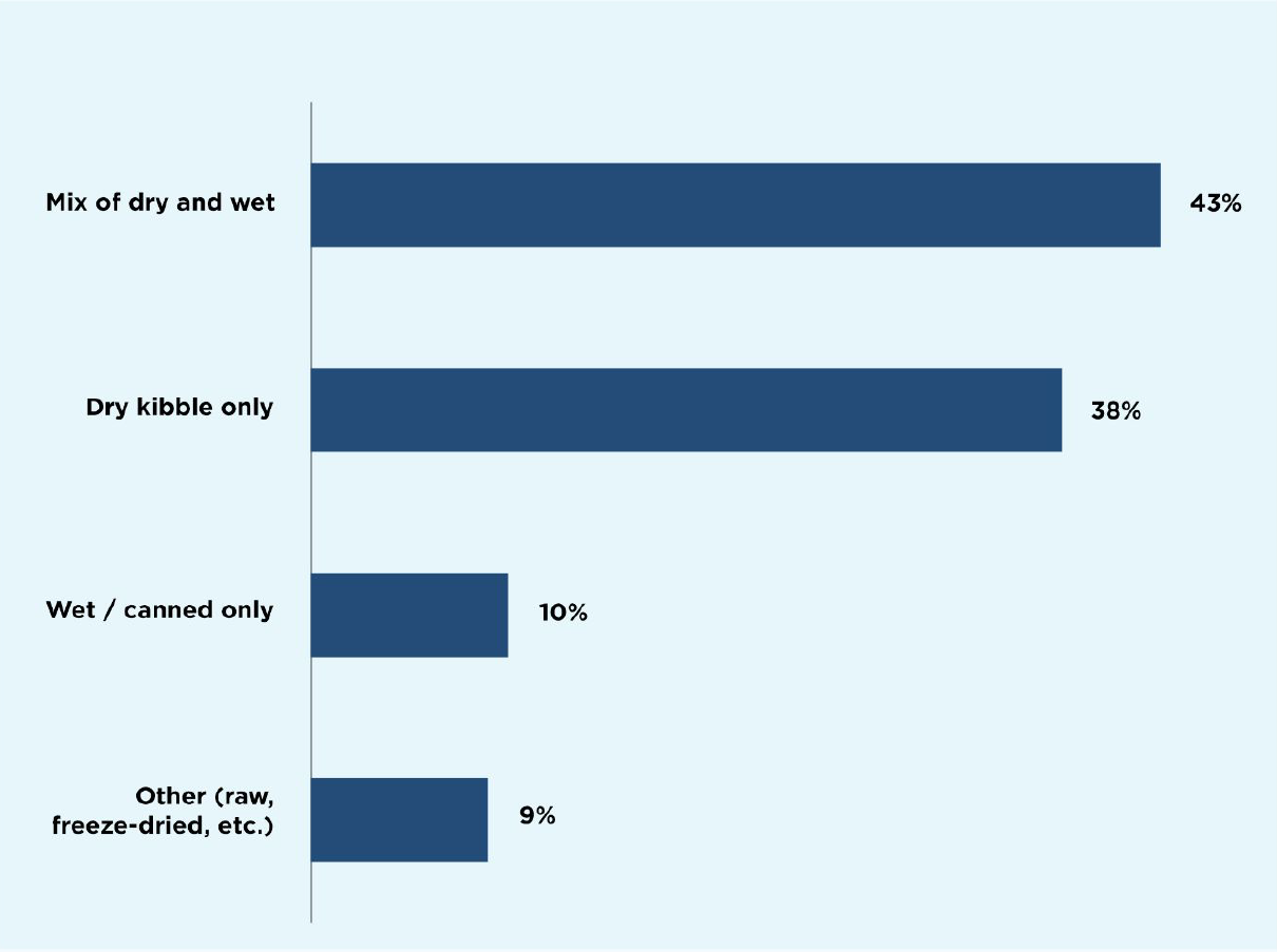A mix of dry and wet is the most common way to feed