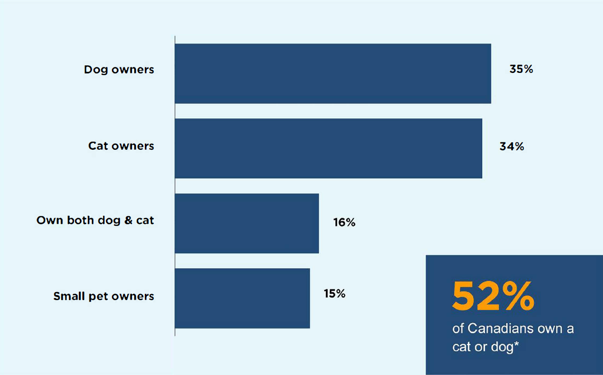 More than half of Canadian households own a dog or a cat