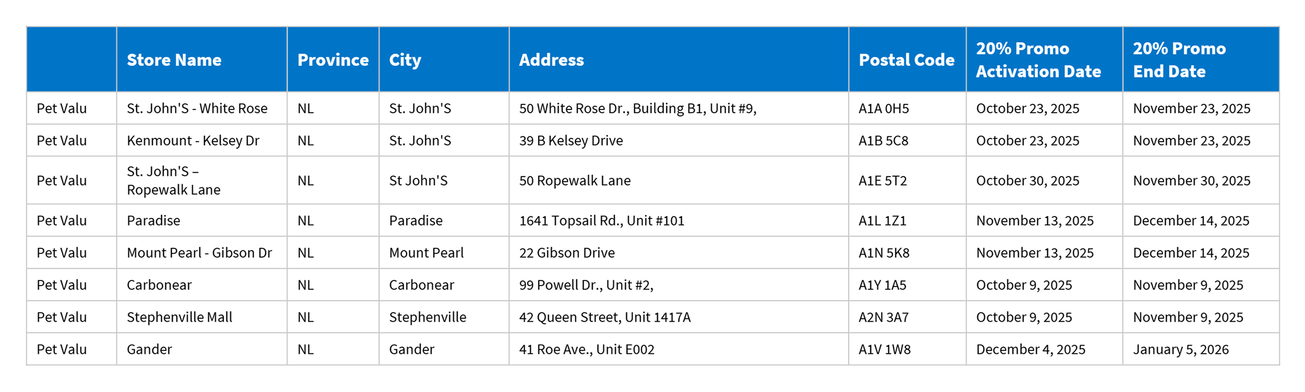 Newfoundland and Labrador Table