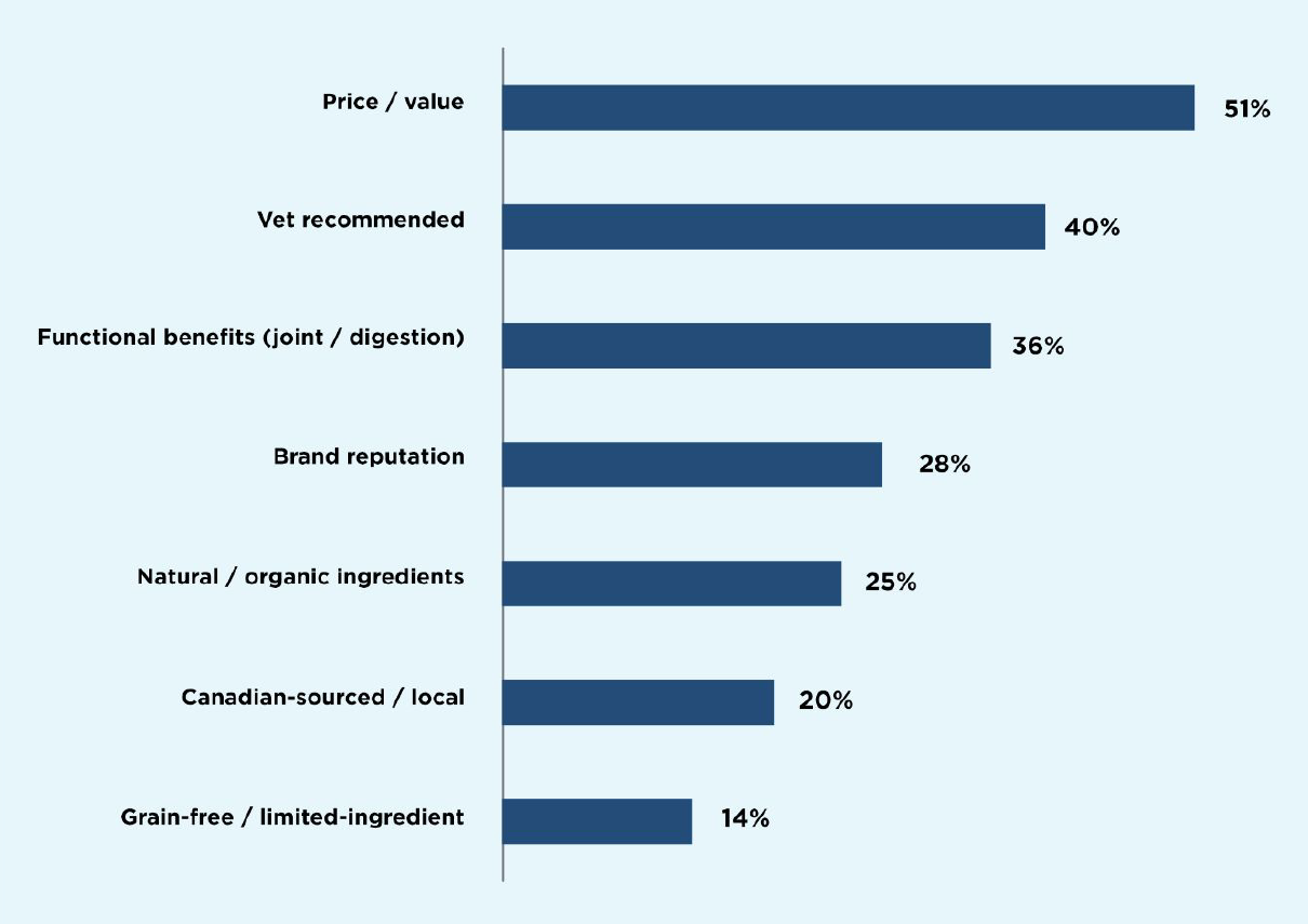 Price leads food choice, but vets and function matter too