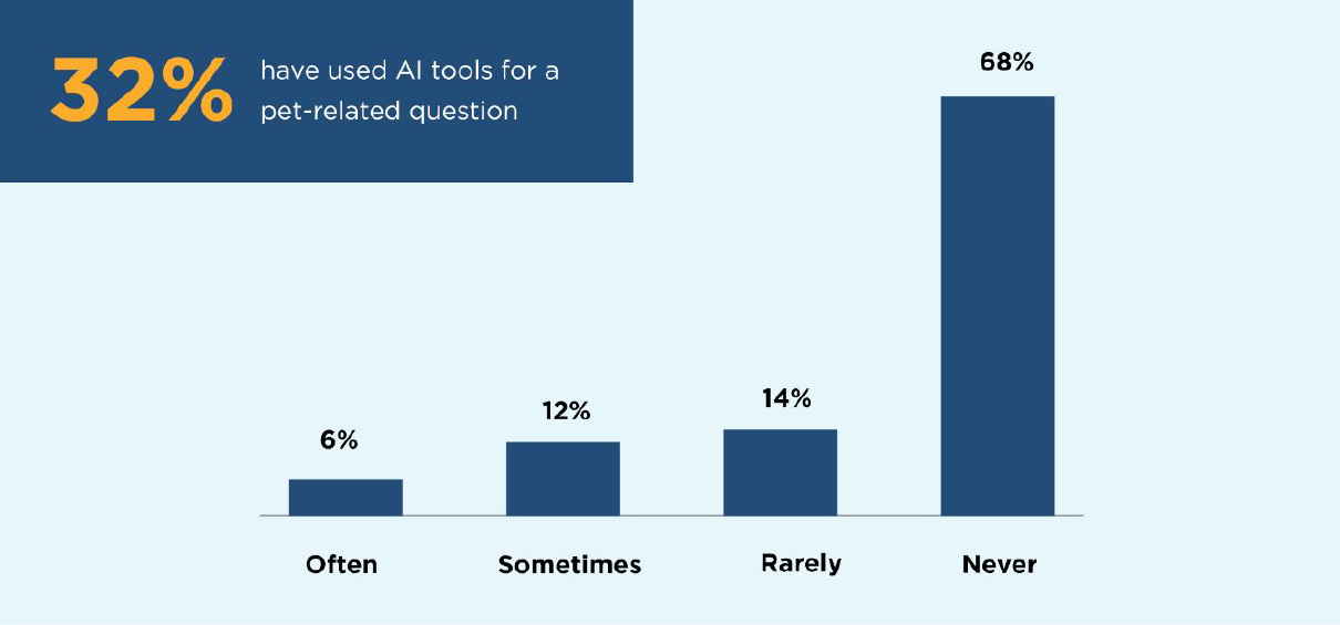 1 in 3 have tried AI for pet questions, but most have not