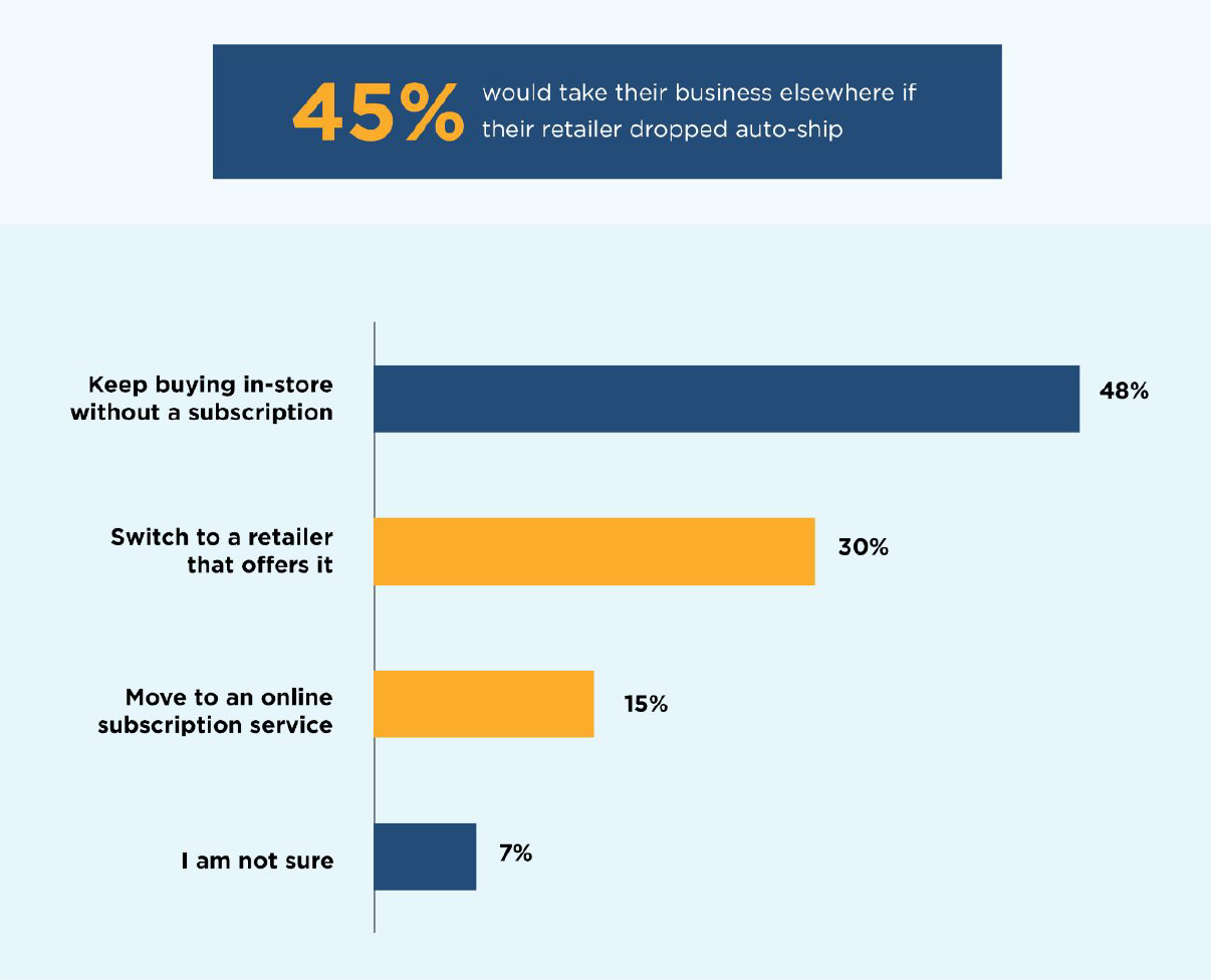 Subscription is a retention lever: Nearly 50% would shop elsewhere without it