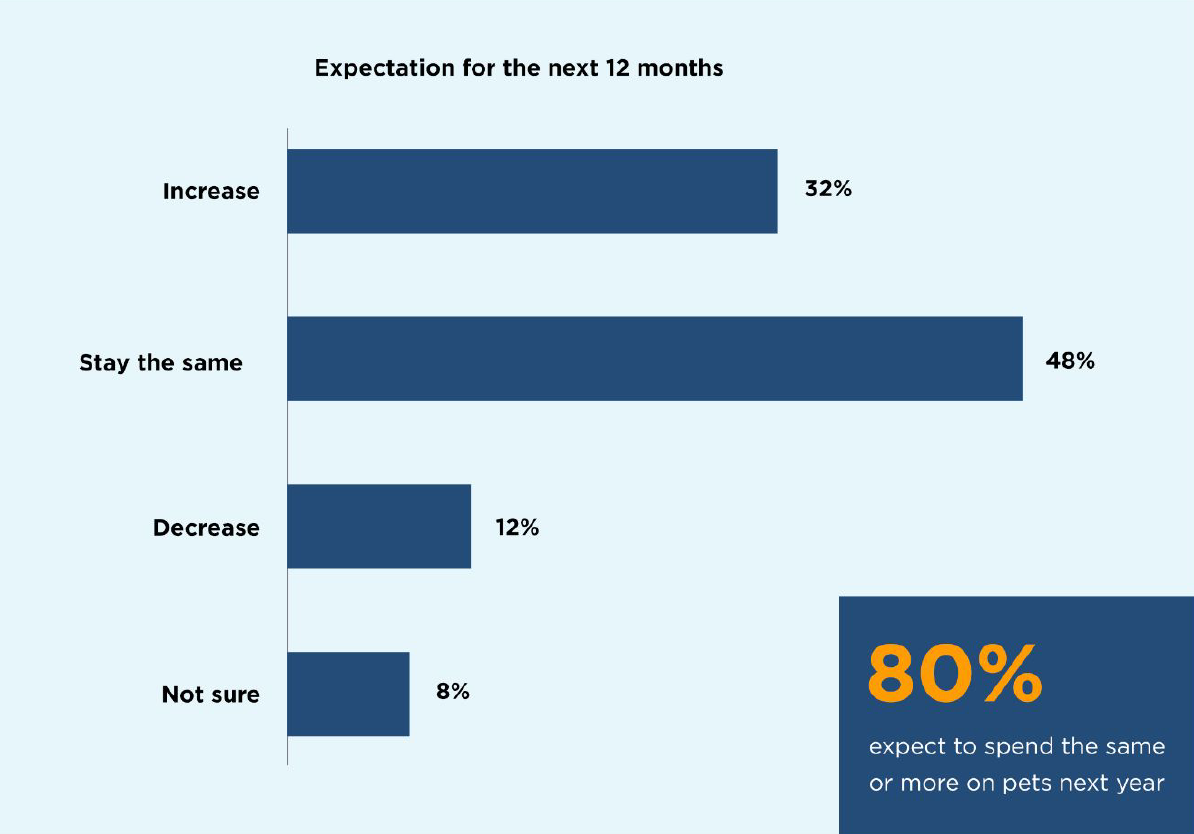 8 in 10 expect to maintain or grow pet spending next year