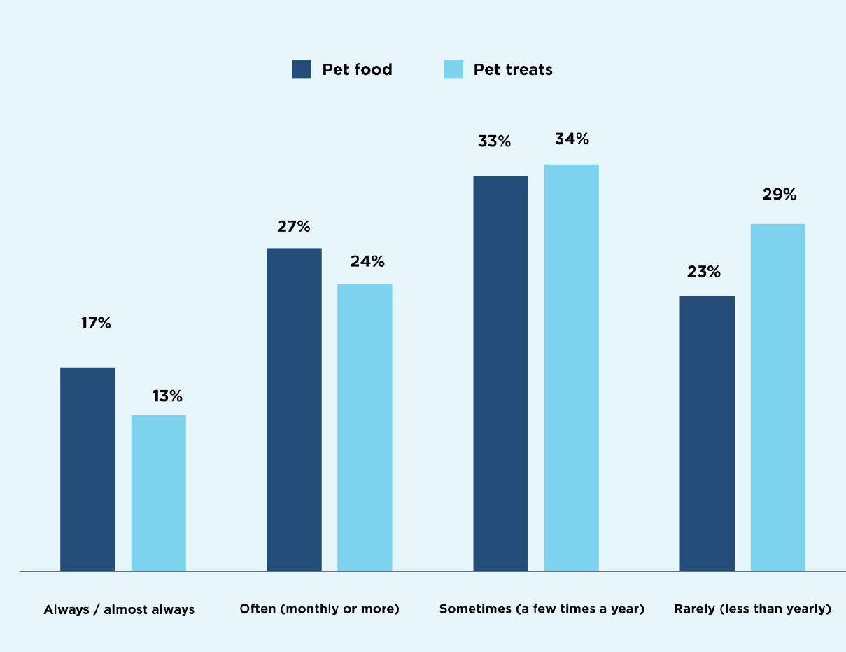 Buying Pet Food Online is now Routine for More than 4 in 10