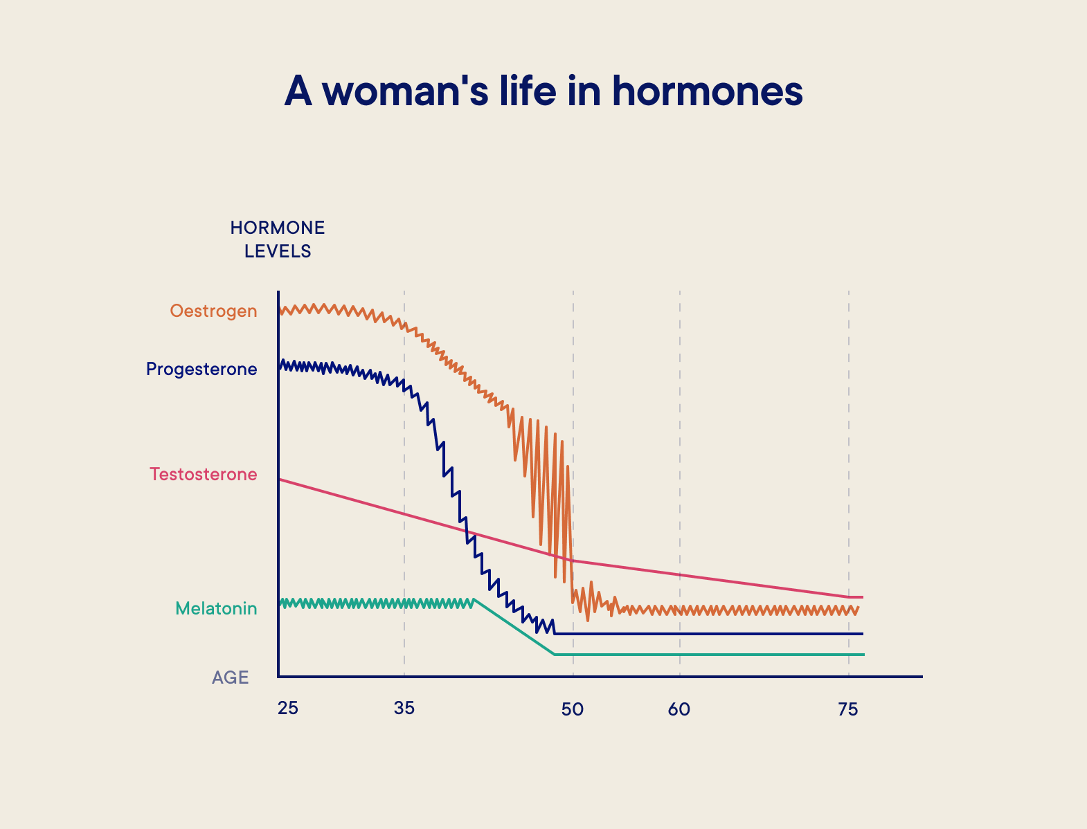 Female Hormone Cycle Chart