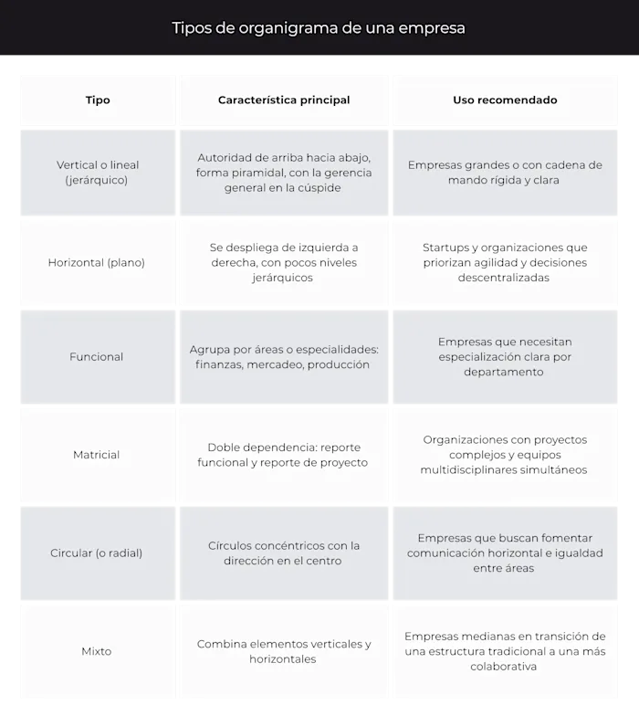 tabla tipos de organigrama empresa