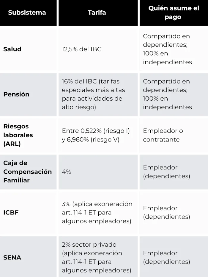parafiscales-colombia-pila