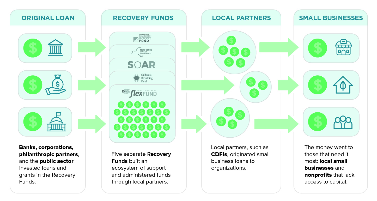 Recovery Funds flow chart 
