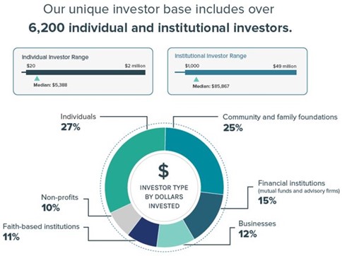 Investor base overview 2022 investor survey 