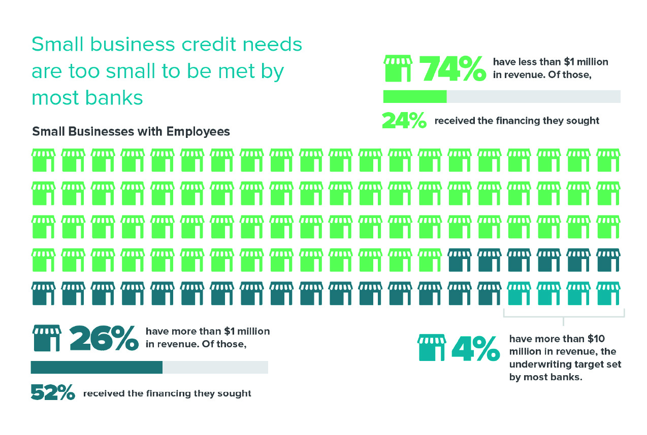 Small Business Credit Needs 
