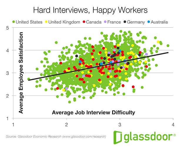 Glassdoor Hard Interviews, Happy Workers