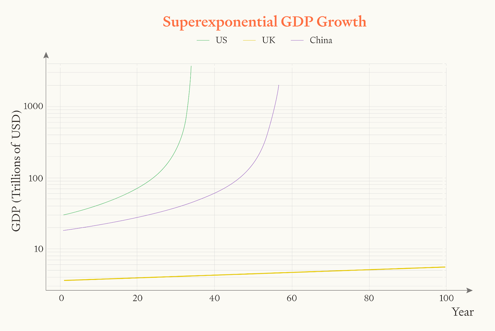 Chart showing superexponential GDP growth over 100 years for US, UK, and China. US (green) and China (purple) show dramatic exponential curves reaching 1000+ trillion USD, while UK (yellow) remains nearly flat at bottom, demonstrating growth divergence.