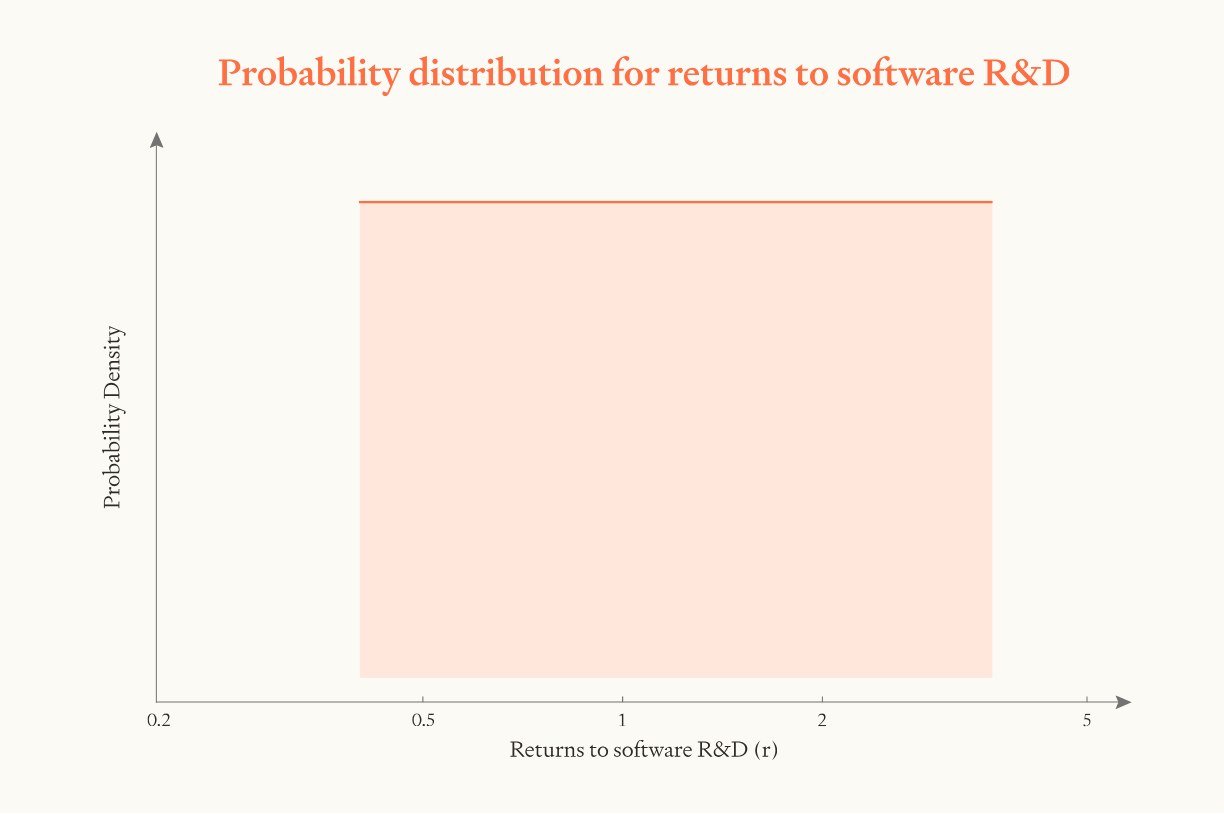 Log-uniform probability distribution for returns to software R&amp;D parameter (r), showing equal probability density from 0.4 to 3.6 with median at 1.2, determining whether AI progress accelerates or decelerates