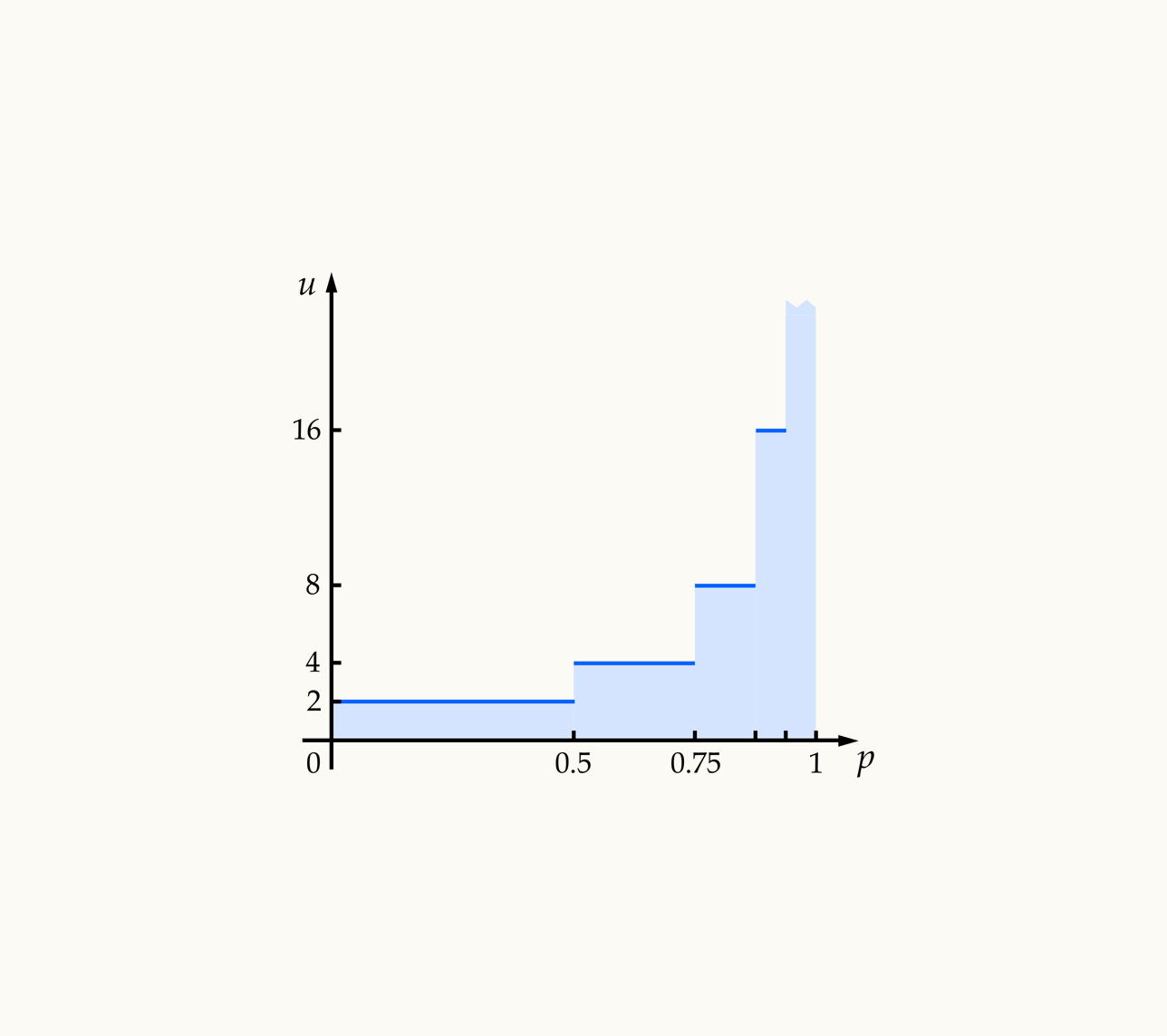 Bar chart showing the St Petersburg gamble probability distribution with utility on y-axis and probability on x-axis, displaying exponentially increasing payoffs with decreasing probabilities that converge to log omega in hyperreal expected value theory