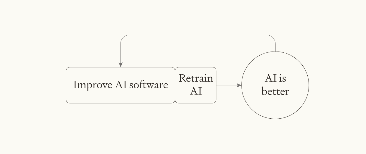 Flowchart showing retraining model cycle: improved AI software leads to retraining AI, which produces better AI, creating feedback loop for continued improvement