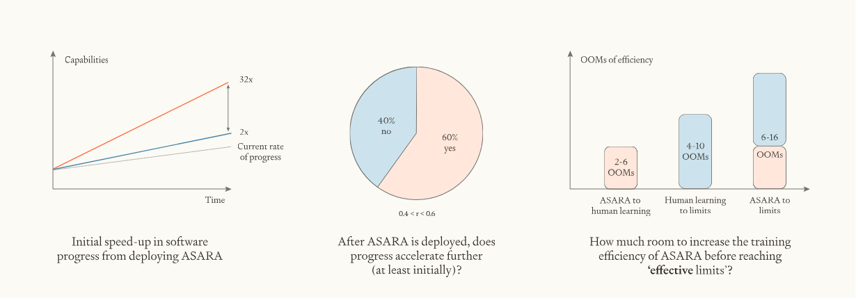 Three-panel visualization showing model parameter estimates: initial ASARA speed-up (2x to 32x capabilities growth), acceleration probability (60% yes, 40% no), and efficiency improvement potential (6-16 OOMs from ASARA to limits)