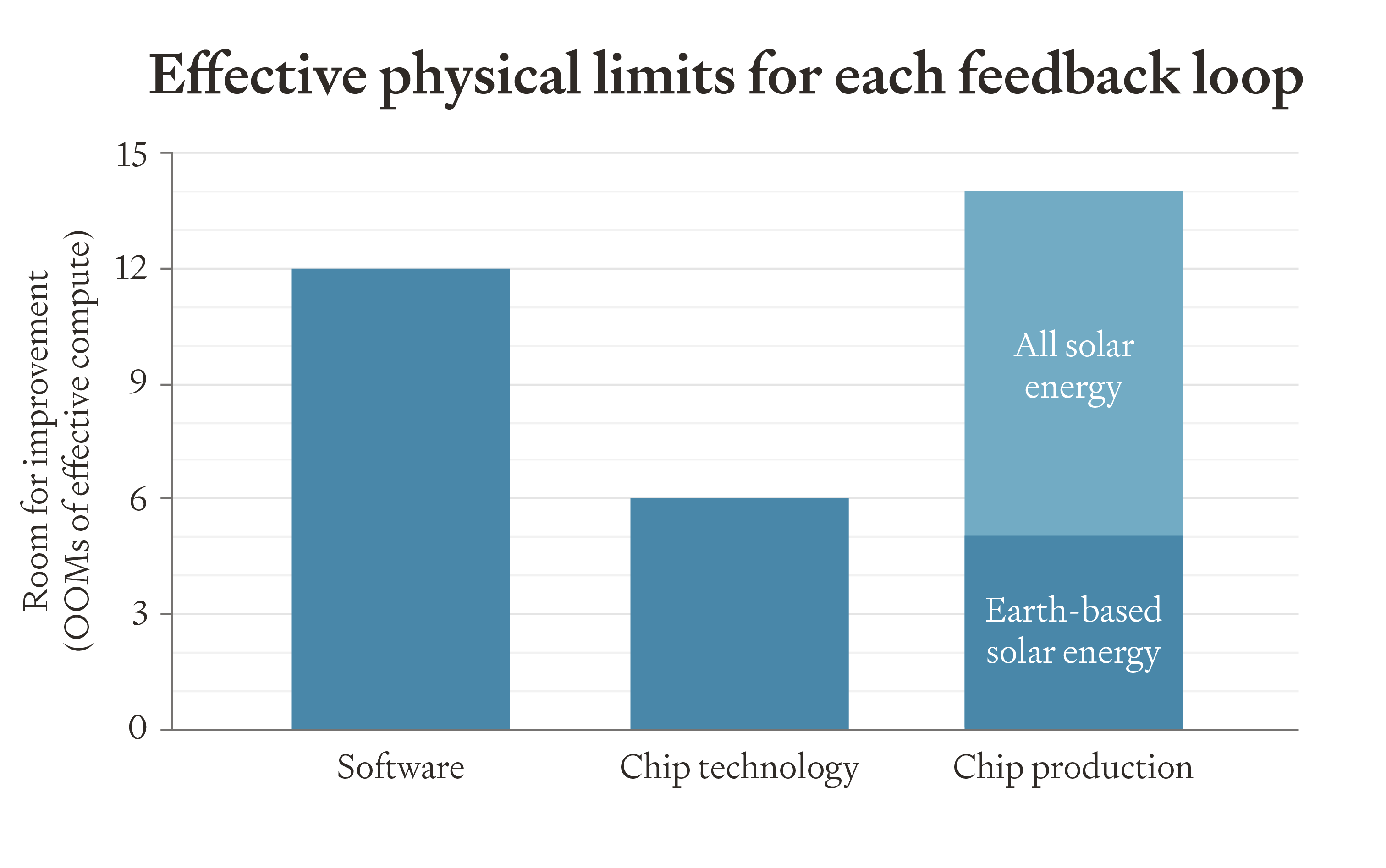 Our estimates of the total room for improvement for each feedback loop before hitting effective physical limits. The limits for software and chip technology might be higher. Bar chart showing physical limits for AI feedback loops: Software (~12 OOMs), Chip technology (~6 OOMs), and Chip production (~5 OOMs Earth-based, ~14 OOMs with all solar energy).