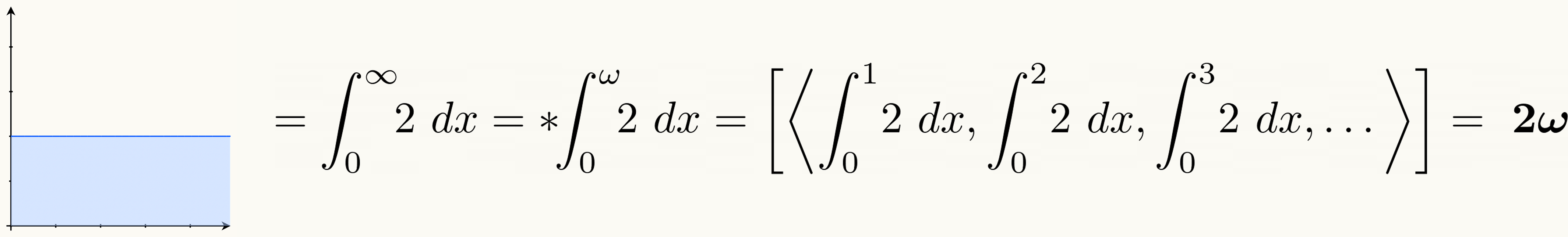 Mathematical equation showing the hyperreal integral of 2 from 0 to infinity equals 2 omega, demonstrating that doubling the constant function doubles the infinite integral value