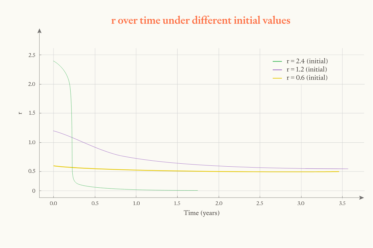 Graph showing how returns to software R&amp;D parameter (r) declines over time as AI approaches effective limits: high initial r values (2.4, green) drop rapidly to zero, moderate values (1.2, purple) decline gradually, low values (0.6, yellow) remain stable