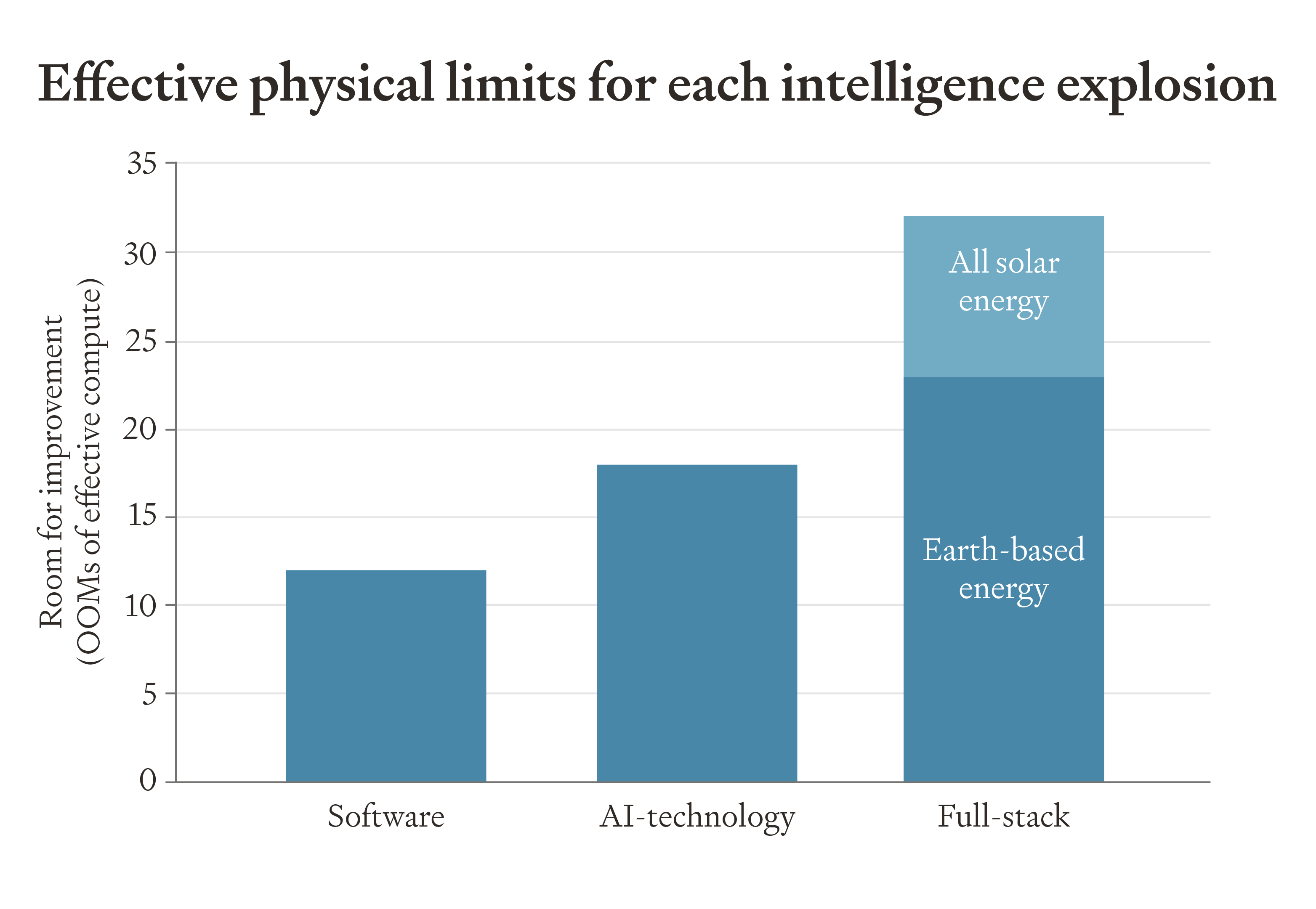 Our estimates of the total room for improvement for each intelligence explosion before hitting effective physical limits. All the limits might be higher. Bar chart showing cumulative physical limits for intelligence explosions: Software IE (~12 OOMs), AI-technology IE (~18 OOMs), Full-stack IE (~23 OOMs Earth-based energy, ~32 OOMs with all solar energy).