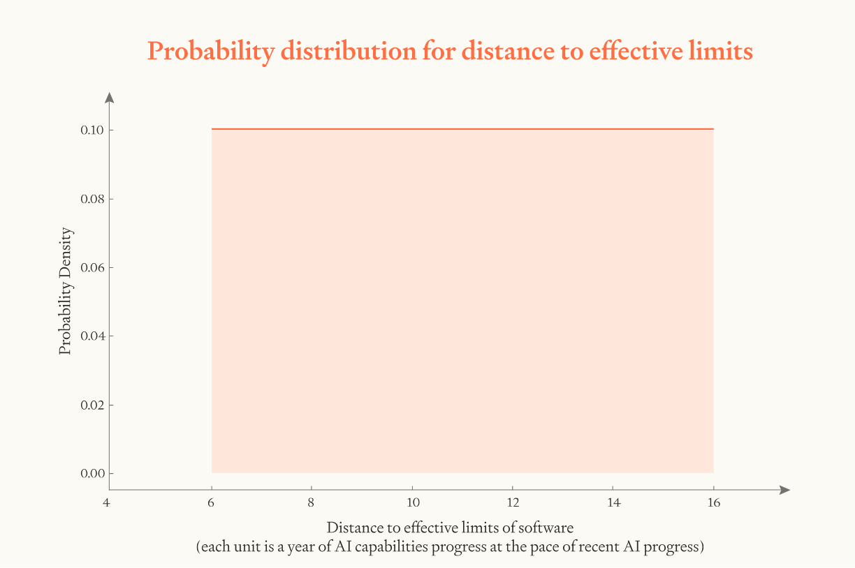 Uniform probability distribution for distance to effective limits of AI software, showing equal likelihood across 6-16 years of progress at recent rates before reaching fundamental efficiency constraints
