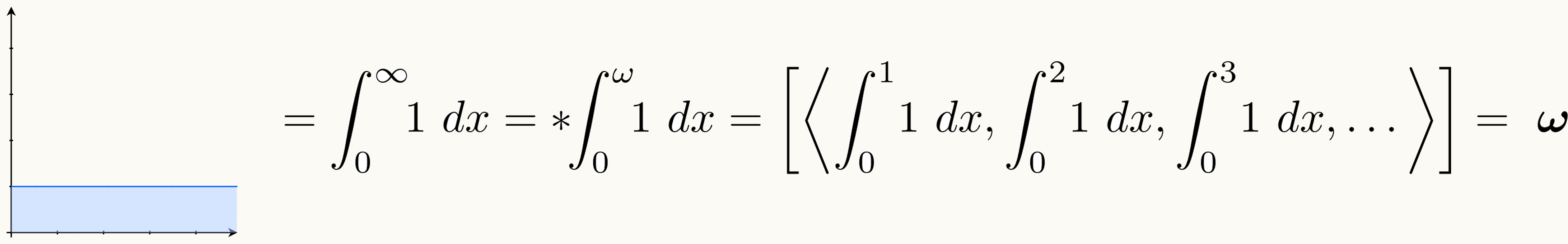 Mathematical equation showing the hyperreal integral of 1 from 0 to infinity equals omega, expressed as a sequence of definite integrals with increasing upper bounds