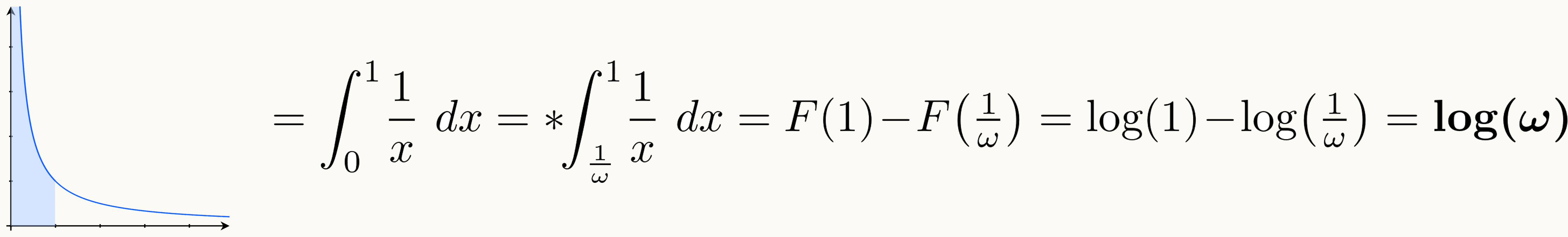 Mathematical equation showing the hyperreal integral of 1/x from 0 to 1 equals log omega, with shaded area under hyperbolic curve near vertical asymptote at zero also yielding log omega