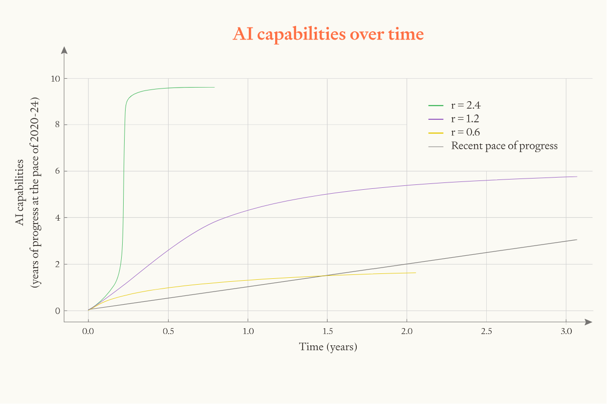 Graph showing AI capabilities growth over 3 years comparing different returns to software R&amp;D values: r=2.4 (green) shows rapid exponential growth, r=1.2 (purple) shows moderate acceleration, r=0.6 (yellow) shows deceleration versus baseline (gray)