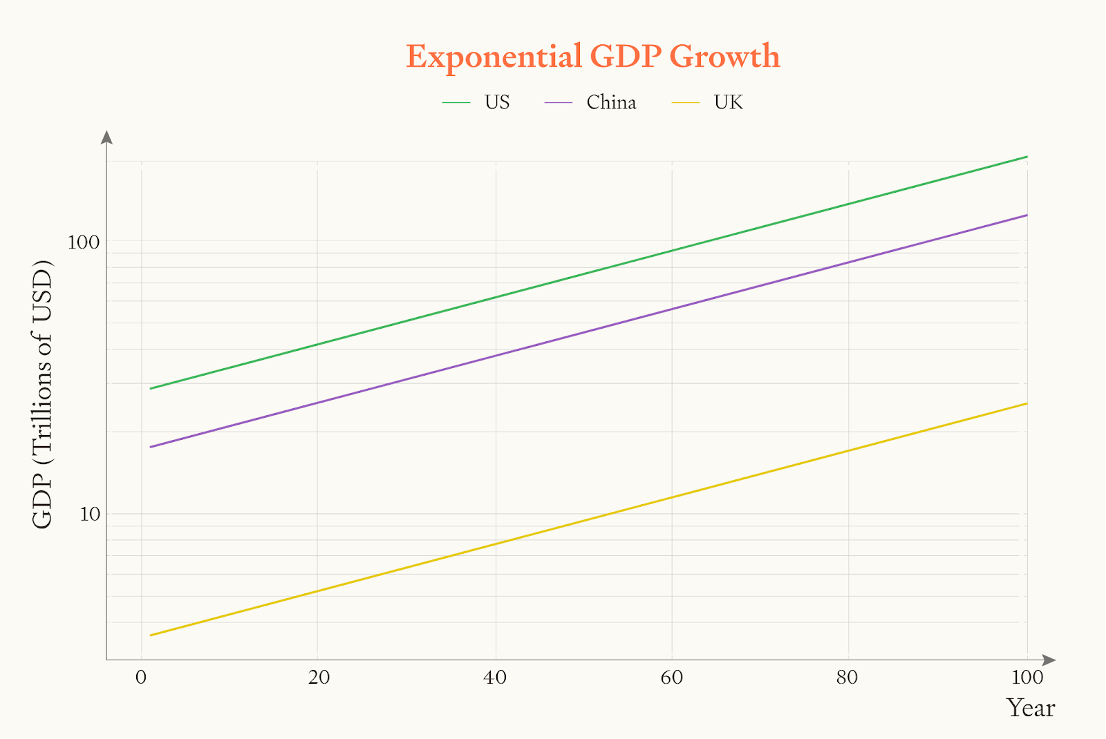 When countries grow at the same exponential rate, the relative size of their GDPs stays constant over time. Chart showing exponential GDP growth over 100 years for US, China, and UK. Three upward curving lines on logarithmic scale, with US (green) highest around 150 trillion USD, China (purple) at ~110 trillion, and UK (yellow) lowest at ~25 trillion.
