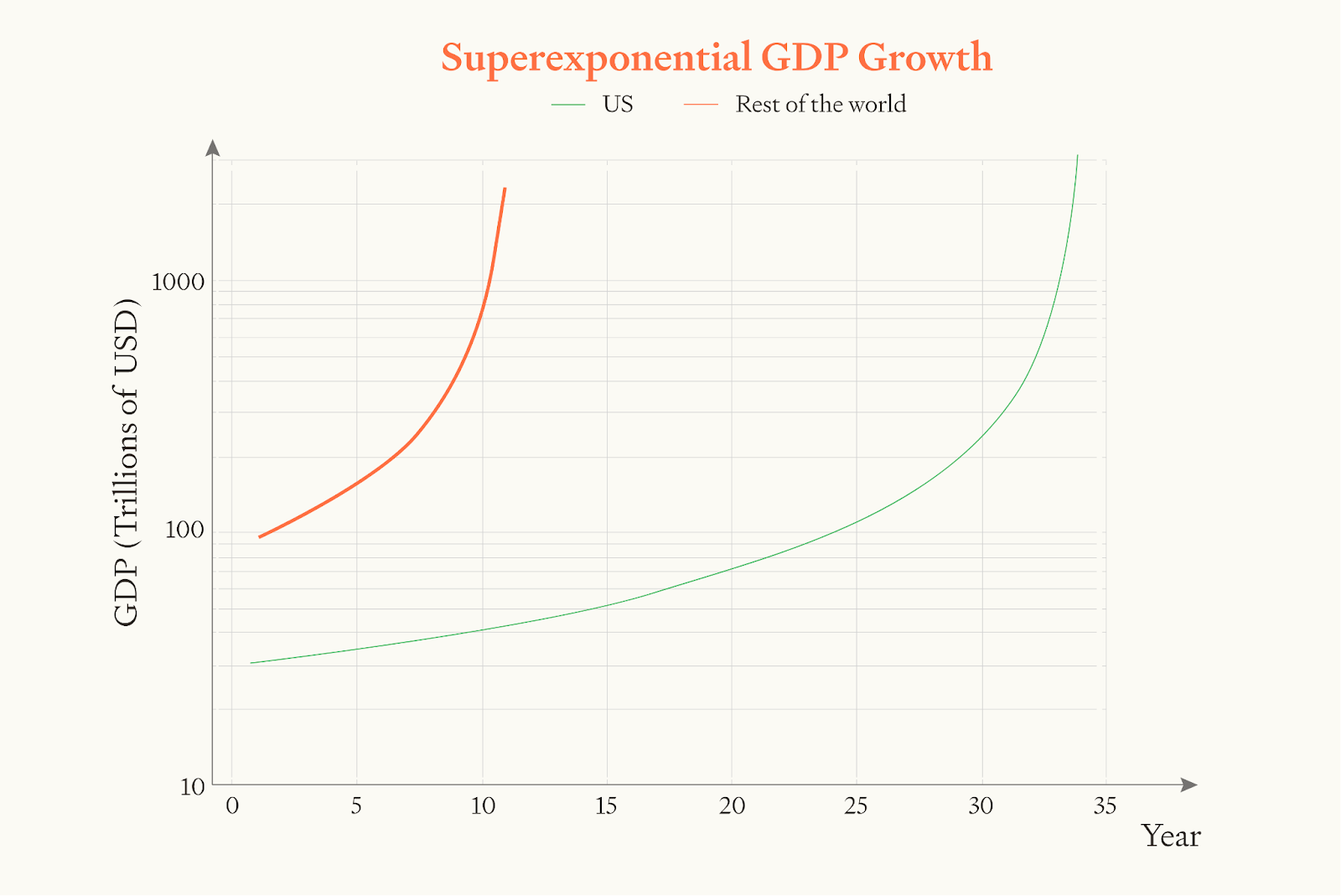 In a regime of superexponential growth, one country cannot outgrow the rest of the world if it is <50% world GDP and the other countries trade. (This graph uses the same hyperbolic growth equation as in the previous graph.) Chart showing superexponential GDP growth over 35 years comparing US (green) vs Rest of the world (orange). Both show dramatic exponential curves on logarithmic scale, with Rest of world initially growing faster but US overtaking around year 30.