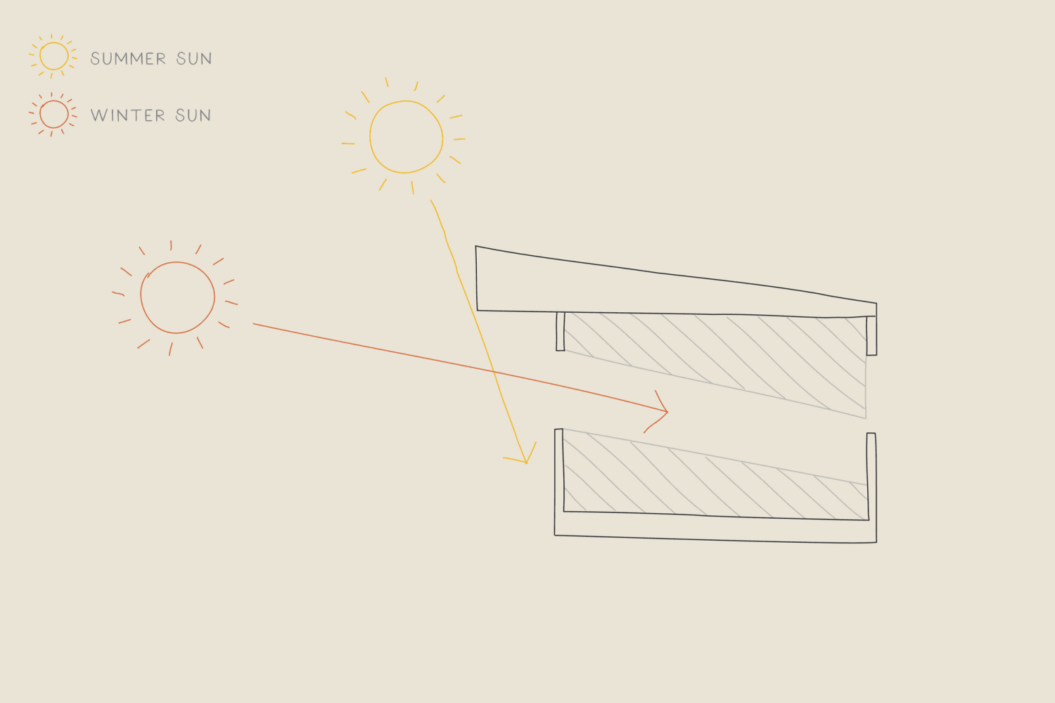 From our subtropical homes guide: This diagram illustrates how a north-facing roof overhang will shade glass in the Summer and also allow deep sunlight into the interior for warmth, when the sun’s path is lower during the Winter months.
