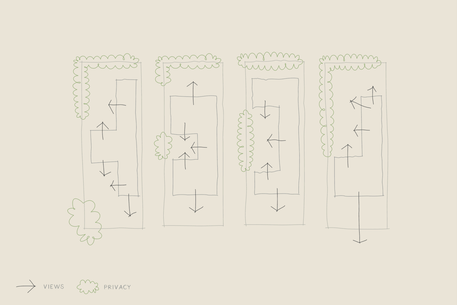 ‘T’ shaped courtyard plans have one primary wing and one central cross-wing that creates views in both directions and opportunities for front and rear garden that wrap-around internal living areas. A ‘U’ or ‘C’ shaped plan creates a strong perimeter and complete privacy to the street with opportunities for a substantial internal courtyard and gardens. An ‘L’ shaped plan features a cross -wing which can create a strong “buffer” to the street and the potential for substantial private gardens surrounding the long wing.