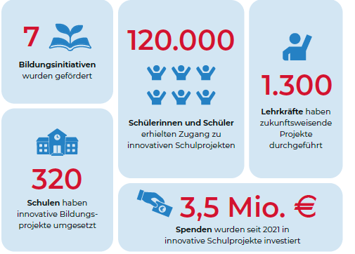 Veranschaulichung der Zahlen mit Hilfe von Piktogrammen