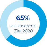 65% abgeschlossen