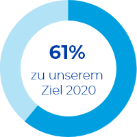 61% to our 2020 goal