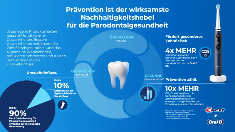 Infografik: Klinische Eingriffe verursachen rund 90 % der Umweltbelastung im parodontalen Versorgungspfad – Ergebnis der LCA-Studie (Duane et al., Journal of Dentistry, 2026)