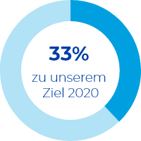 33% abgeschlossen
