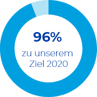 96% abgeschlossen