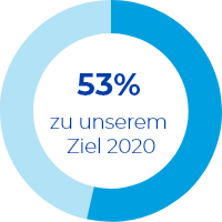53 % abgeschlossen
