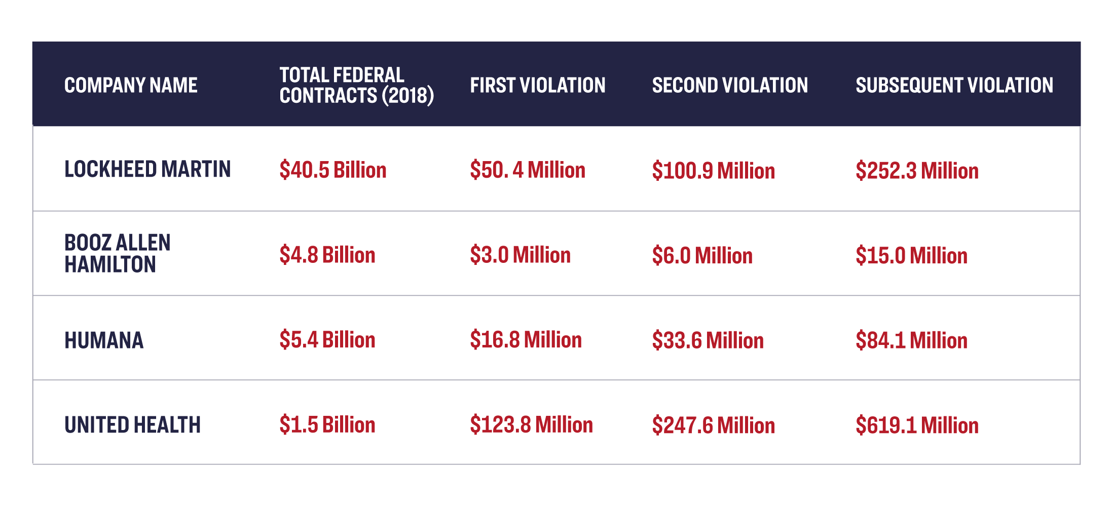 Table of Giant Contractors and Potential Fines for Violating Hiring Restrictions
(Based on 2018 Profits)