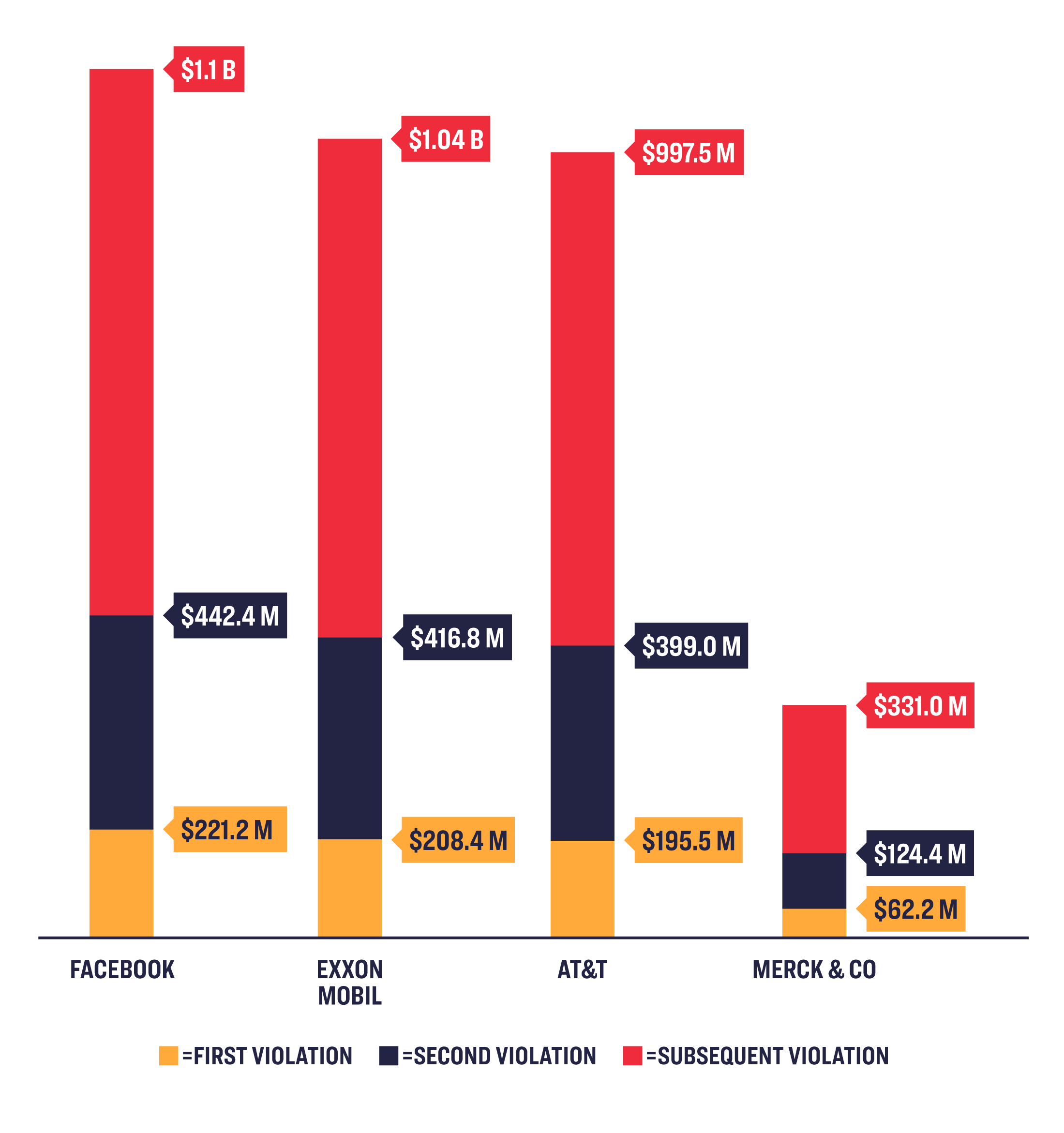 Bar graph with Giant Companies and Potential Fines for Violating Hiring Restrictions