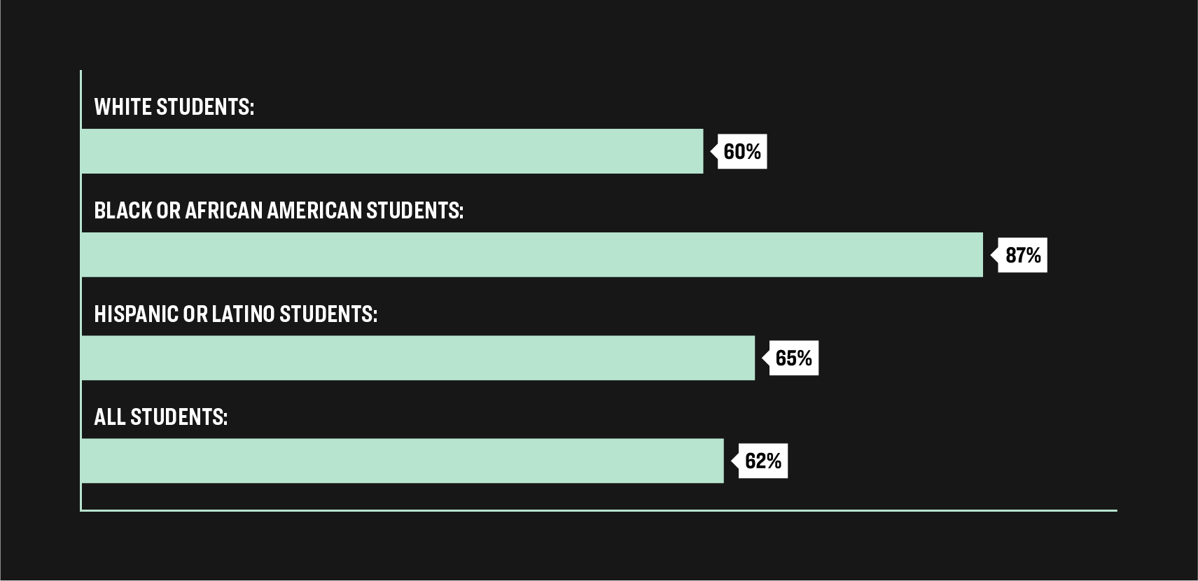 Percentage of students who took out federal loans for undergrad at a public-four-year institution
White: 60%
Black or African American: 87%
Hispanic or Latino: 65%
All students: 62%
Source: Center for American Progress